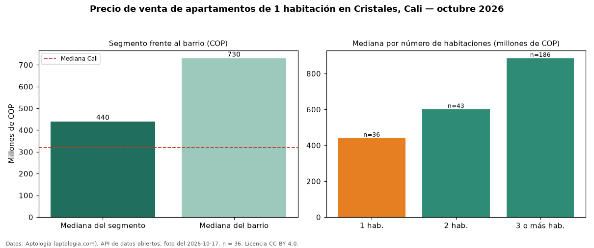 Precio de venta de apartamentos de 1 habitación en Cristales, Cali — octubre 2026