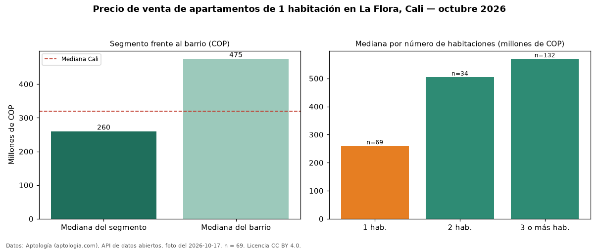 Precio de venta de apartamentos de 1 habitación en La Flora, Cali — octubre 2026