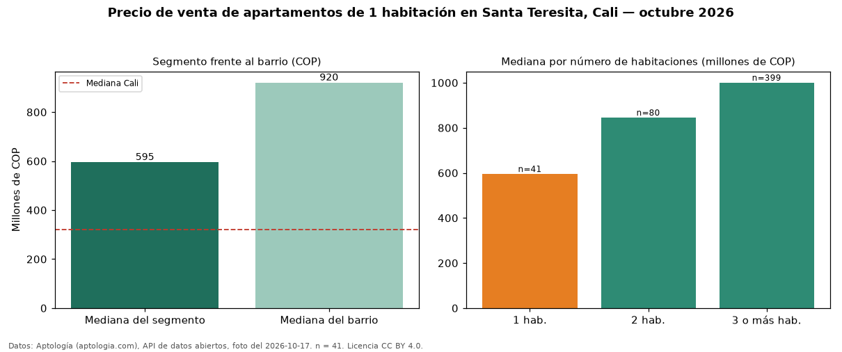 Precio de venta de apartamentos de 1 habitación en Santa Teresita, Cali — octubre 2026