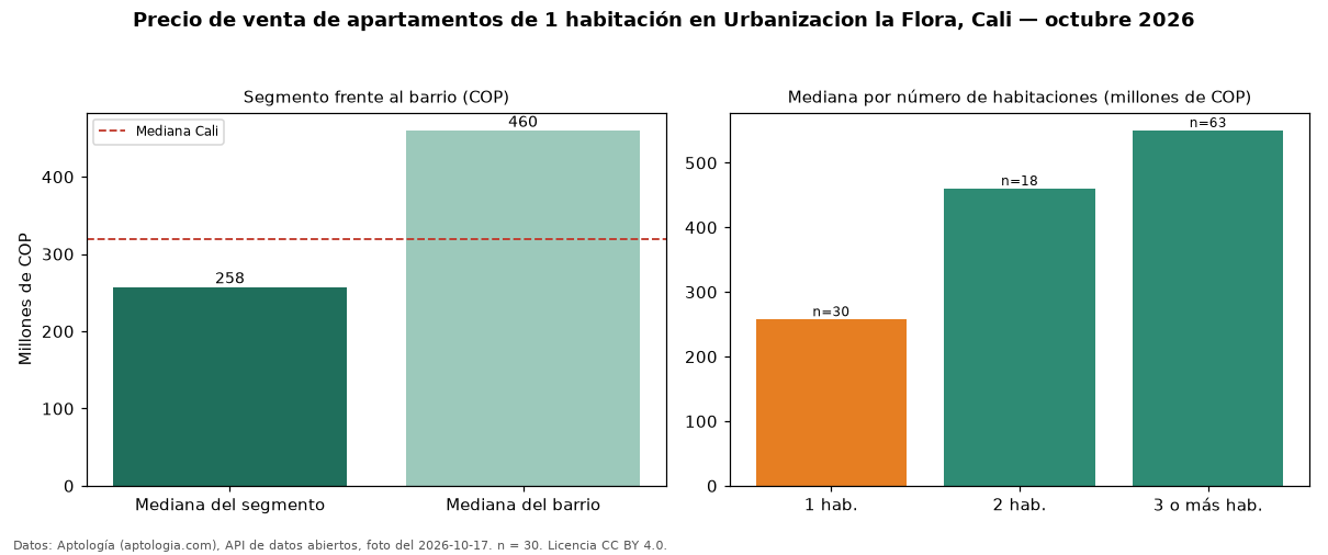 Precio de venta de apartamentos de 1 habitación en Urbanizacion la Flora, Cali — octubre 2026