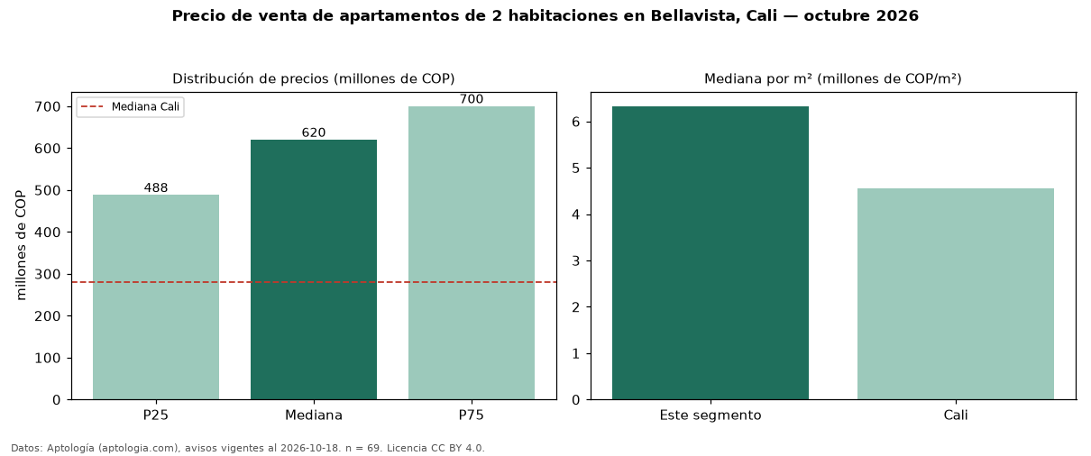 Precio de venta de apartamentos de 2 habitaciones en Bellavista, Cali — octubre 2026
