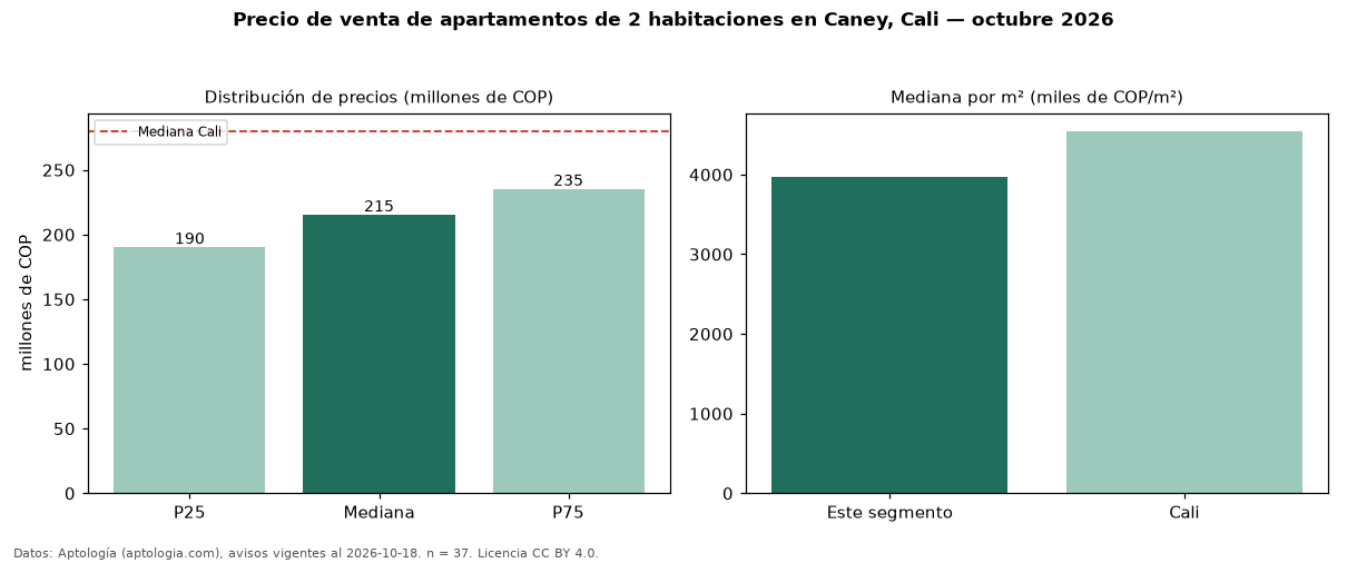 Precio de venta de apartamentos de 2 habitaciones en Caney, Cali — octubre 2026