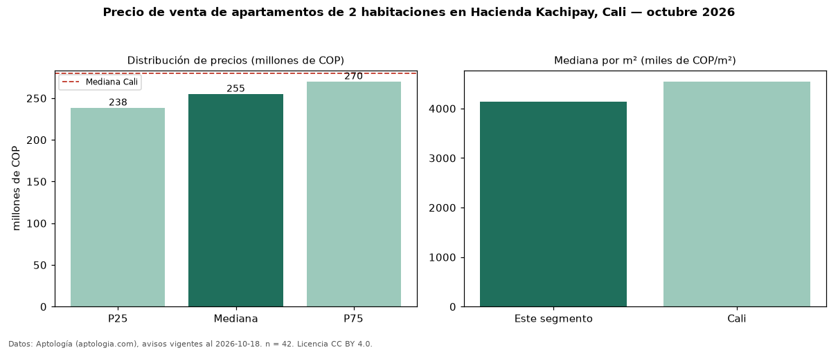 Precio de venta de apartamentos de 2 habitaciones en Hacienda Kachipay, Cali — octubre 2026