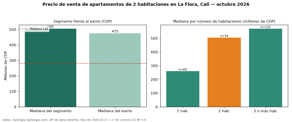Precio de venta de apartamentos de 2 habitaciones en La Flora, Cali — octubre 2026