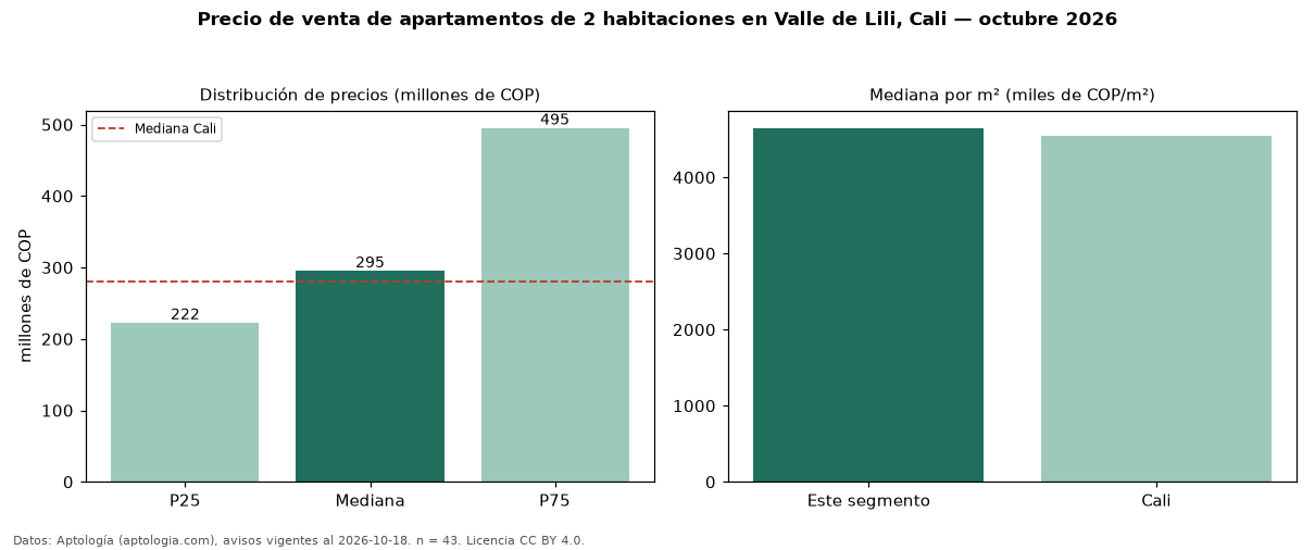 Precio de venta de apartamentos de 2 habitaciones en Valle de Lili, Cali — octubre 2026