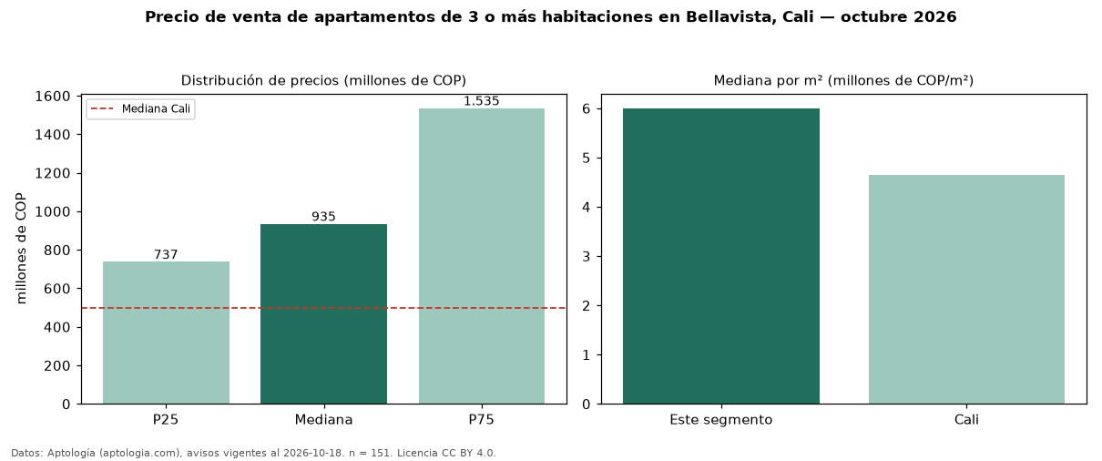 Precio de venta de apartamentos de 3 o más habitaciones en Bellavista, Cali — octubre 2026