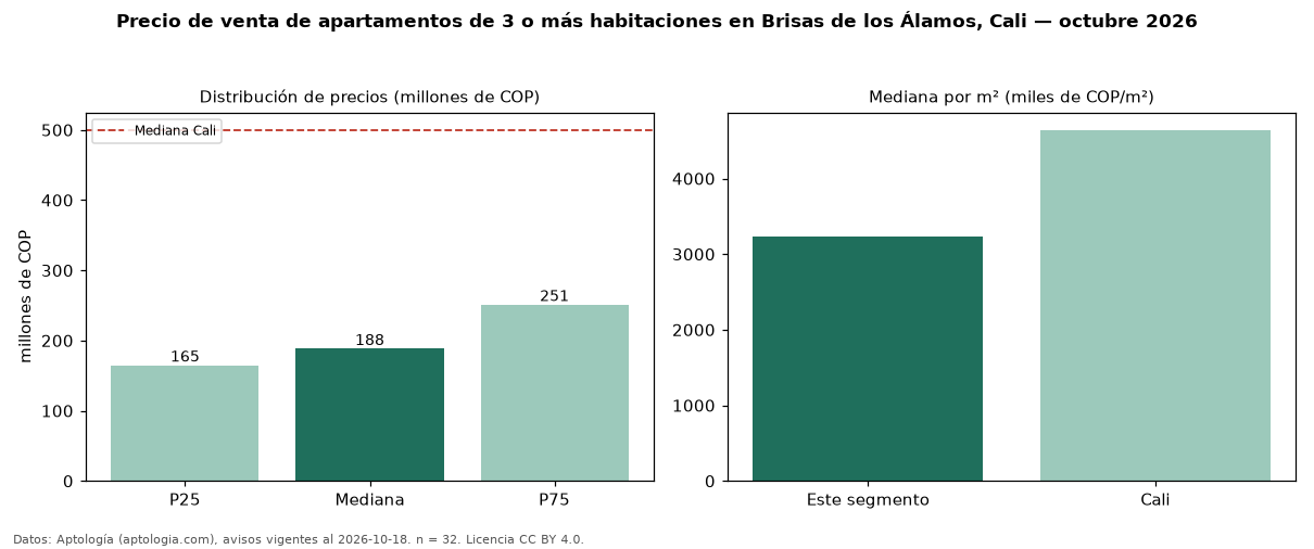 Precio de venta de apartamentos de 3 o más habitaciones en Brisas de los Álamos, Cali — octubre 2026