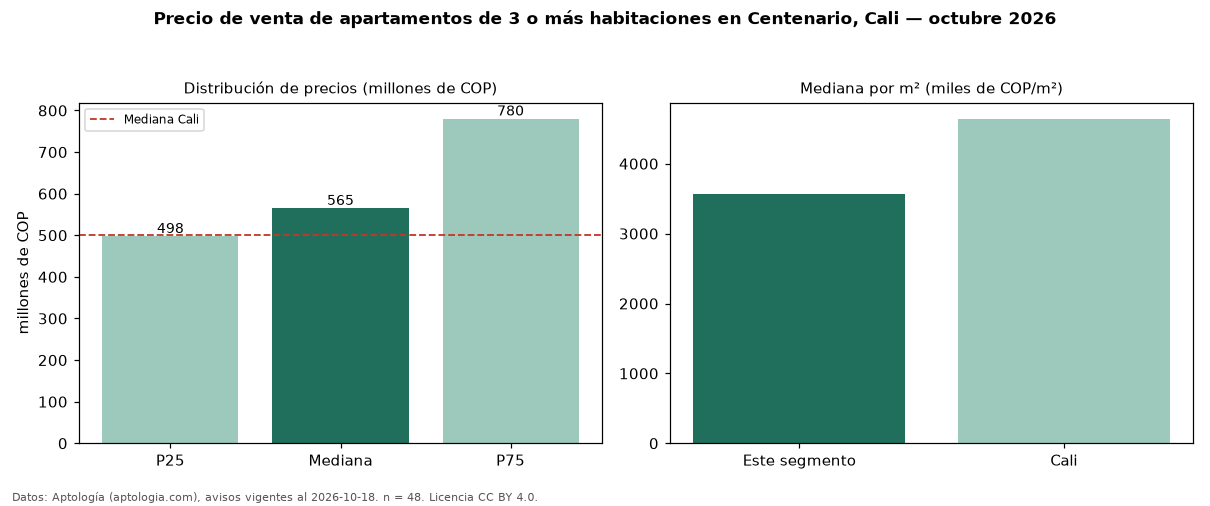 Precio de venta de apartamentos de 3 o más habitaciones en Centenario, Cali — octubre 2026