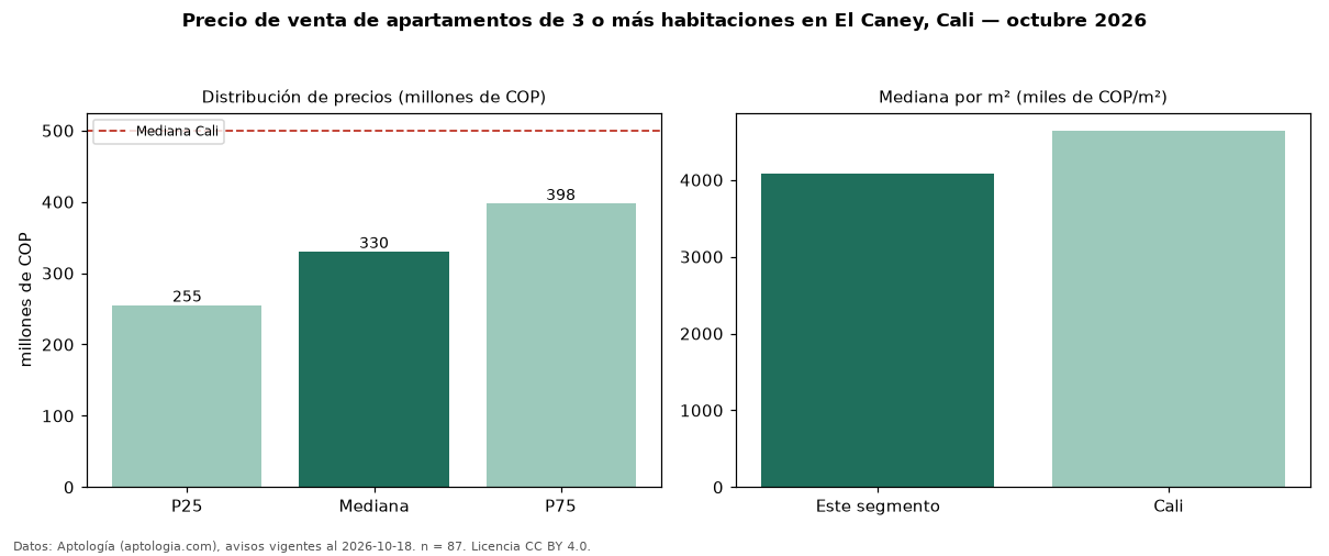 Precio de venta de apartamentos de 3 o más habitaciones en El Caney, Cali — octubre 2026