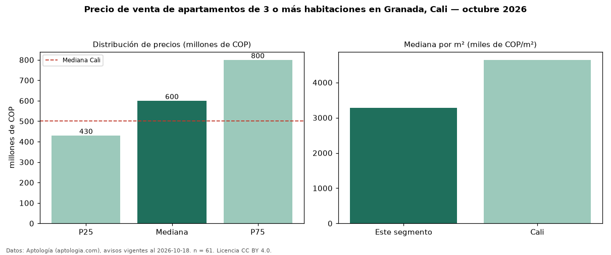 Precio de venta de apartamentos de 3 o más habitaciones en Granada, Cali — octubre 2026