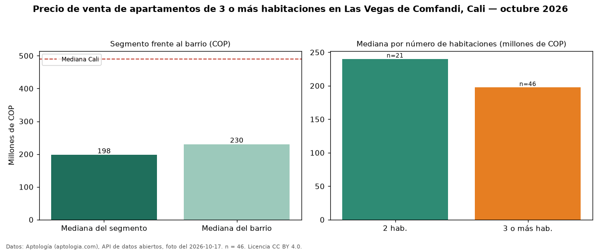 Precio de venta de apartamentos de 3 o más habitaciones en Las Vegas de Comfandi, Cali — octubre 2026