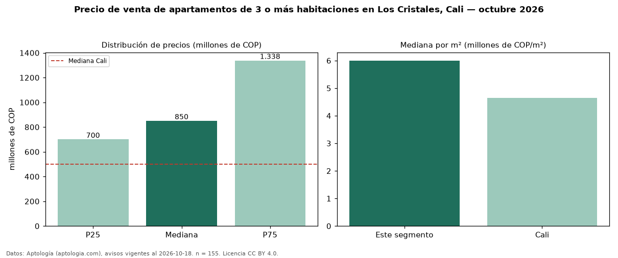 Precio de venta de apartamentos de 3 o más habitaciones en Los Cristales, Cali — octubre 2026