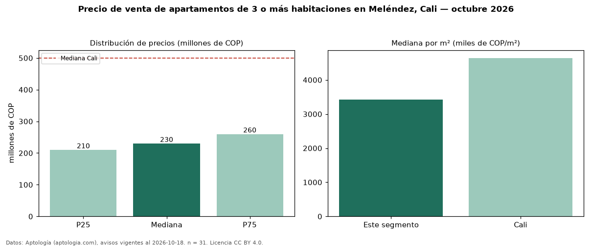 Precio de venta de apartamentos de 3 o más habitaciones en Meléndez, Cali — octubre 2026