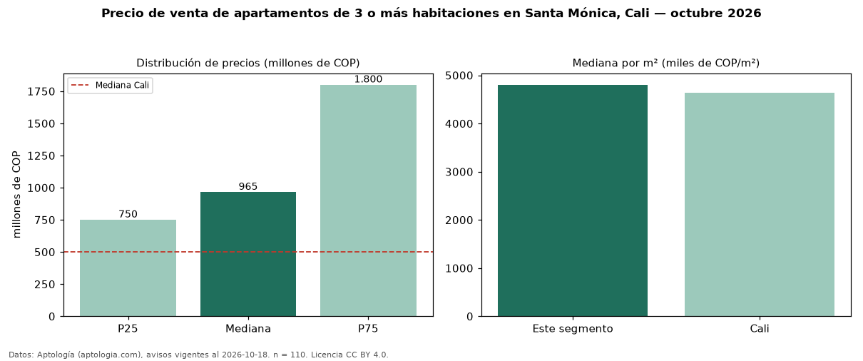 Precio de venta de apartamentos de 3 o más habitaciones en Santa Mónica, Cali — octubre 2026