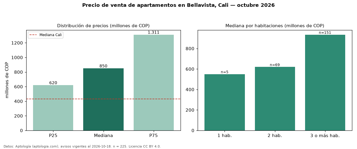 Precio de venta de apartamentos en Bellavista, Cali — octubre 2026