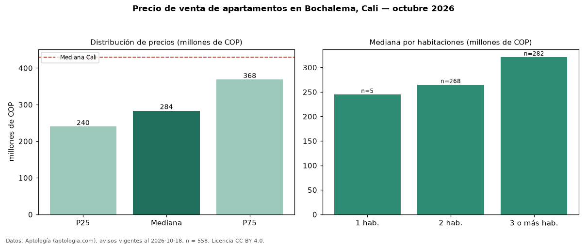 Precio de venta de apartamentos en Bochalema, Cali — octubre 2026