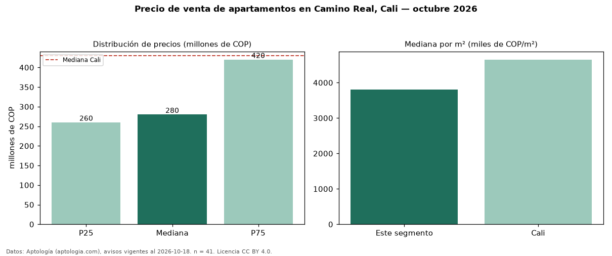 Precio de venta de apartamentos en Camino Real, Cali — octubre 2026