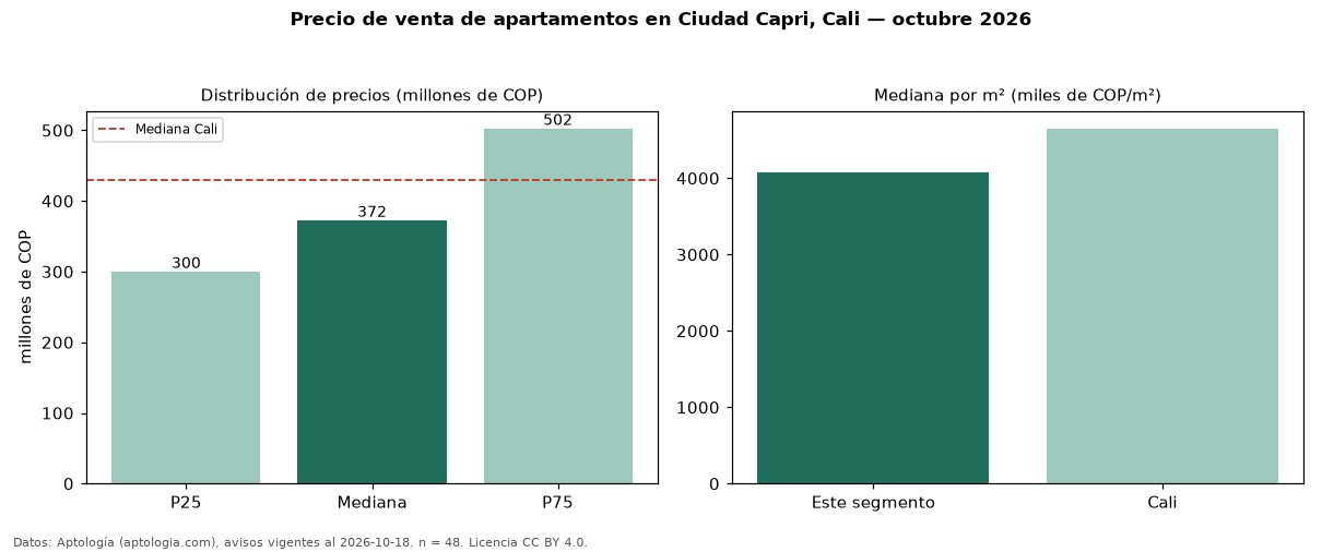 Precio de venta de apartamentos en Ciudad Capri, Cali — octubre 2026