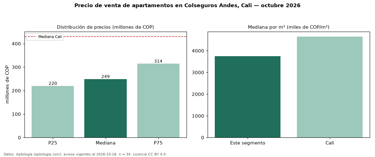 Precio de venta de apartamentos en Colseguros Andes, Cali — octubre 2026