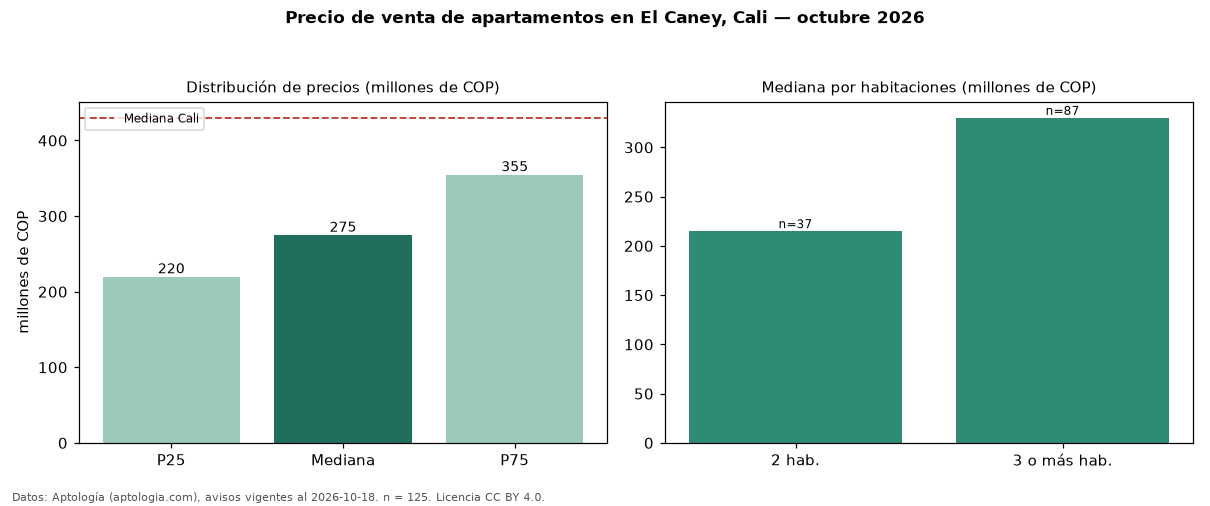 Precio de venta de apartamentos en El Caney, Cali — octubre 2026