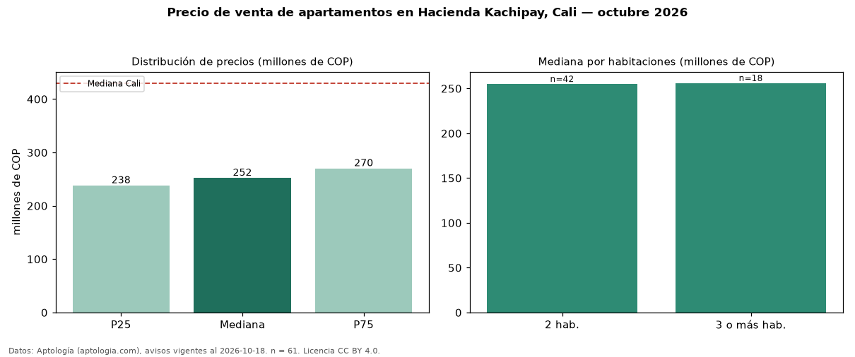 Precio de venta de apartamentos en Hacienda Kachipay, Cali — octubre 2026
