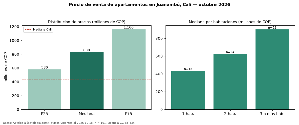 Precio de venta de apartamentos en Juanambú, Cali — octubre 2026