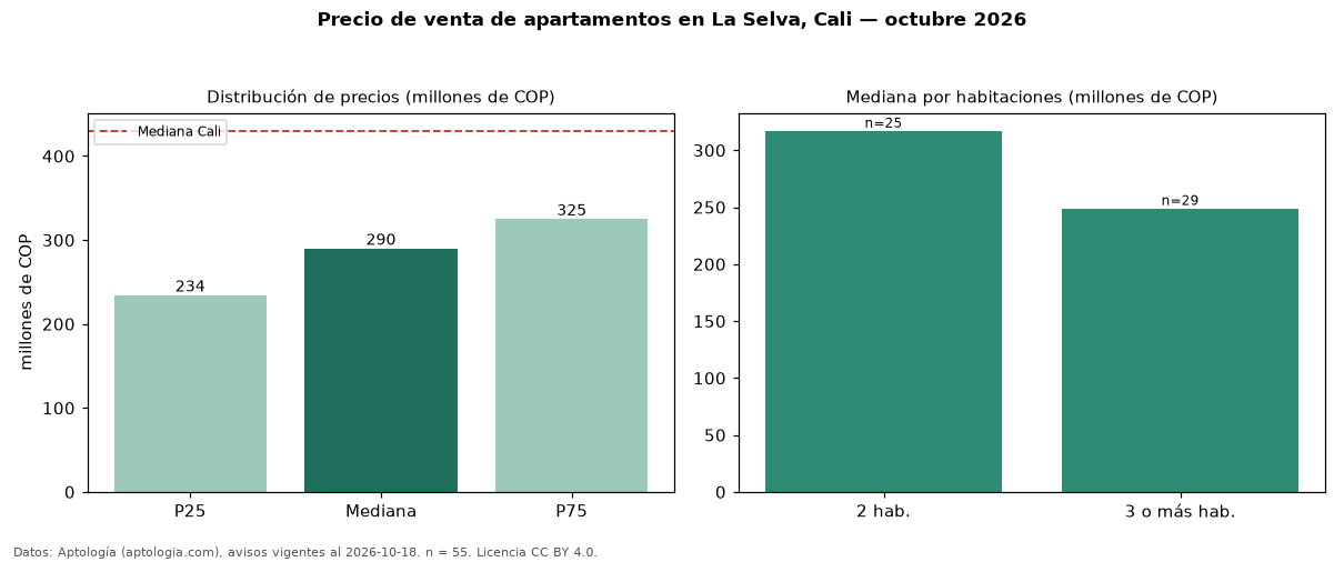 Precio de venta de apartamentos en La Selva, Cali — octubre 2026