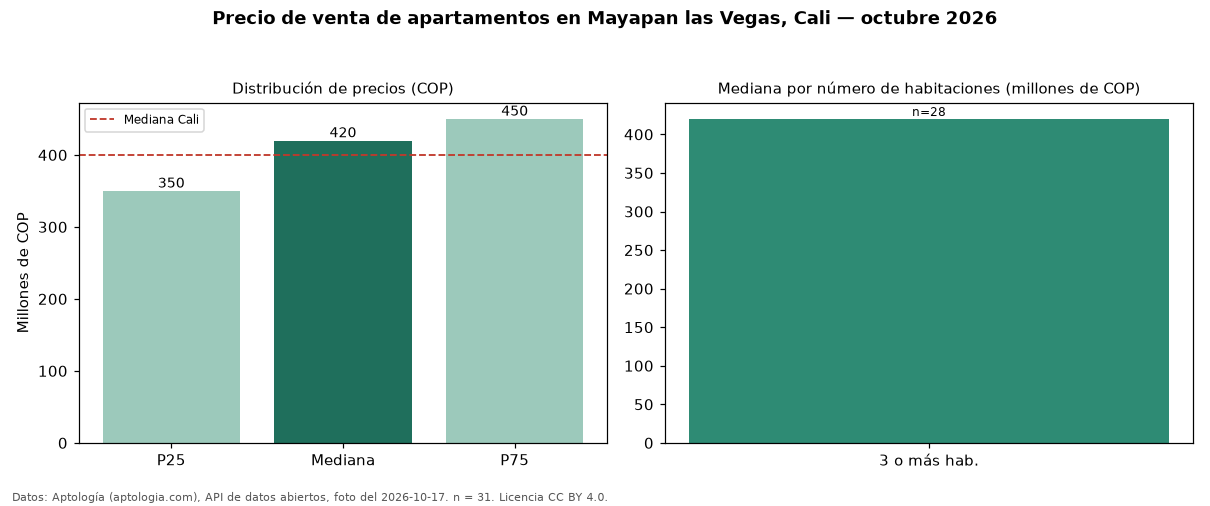 Precio de venta de apartamentos en Mayapan las Vegas, Cali — octubre 2026