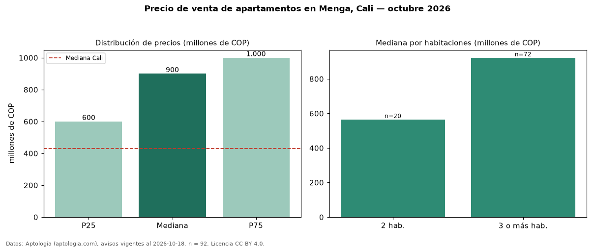 Precio de venta de apartamentos en Menga, Cali — octubre 2026