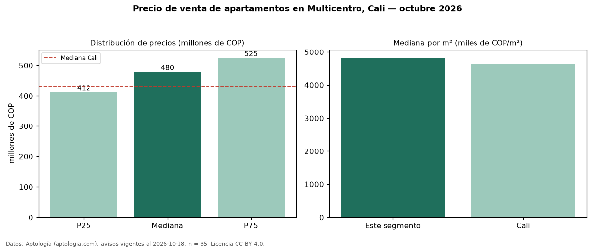 Precio de venta de apartamentos en Multicentro, Cali — octubre 2026