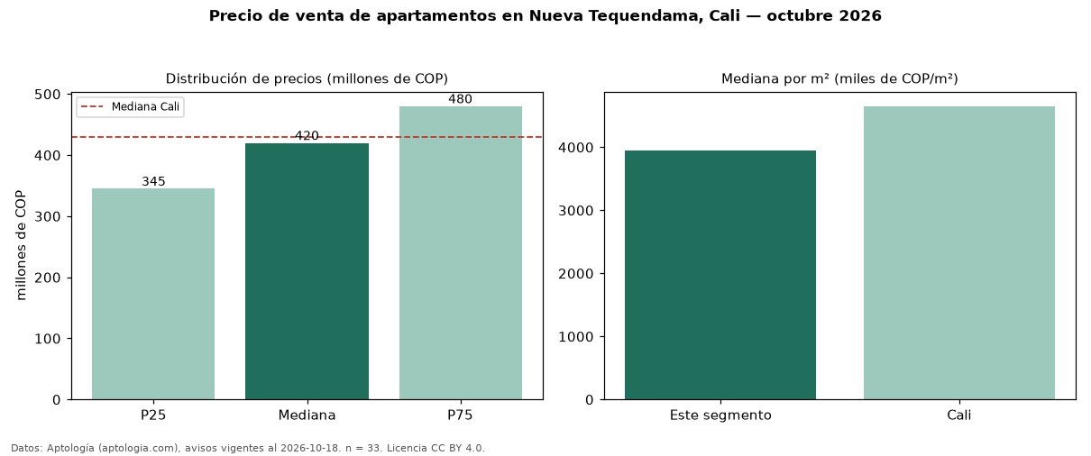 Precio de venta de apartamentos en Nueva Tequendama, Cali — octubre 2026