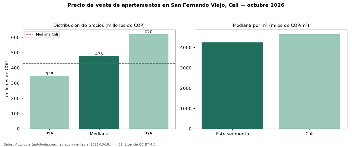 Precio de venta de apartamentos en San Fernando Viejo, Cali — octubre 2026