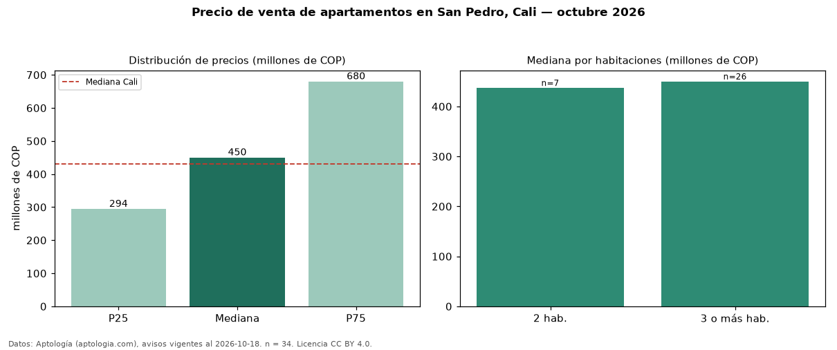 Precio de venta de apartamentos en San Pedro, Cali — octubre 2026
