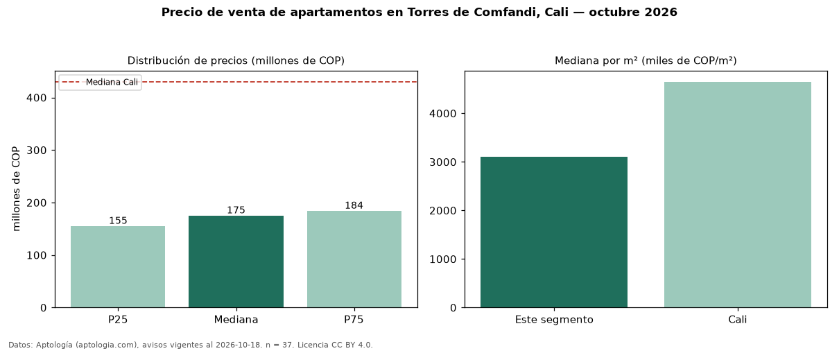 Precio de venta de apartamentos en Torres de Comfandi, Cali — octubre 2026