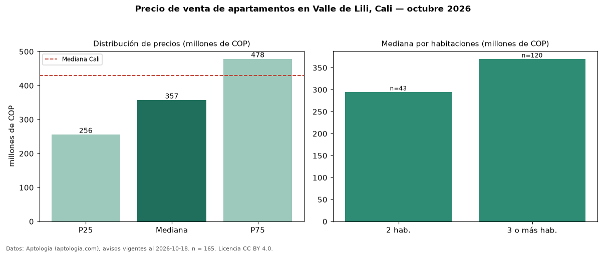 Precio de venta de apartamentos en Valle de Lili, Cali — octubre 2026
