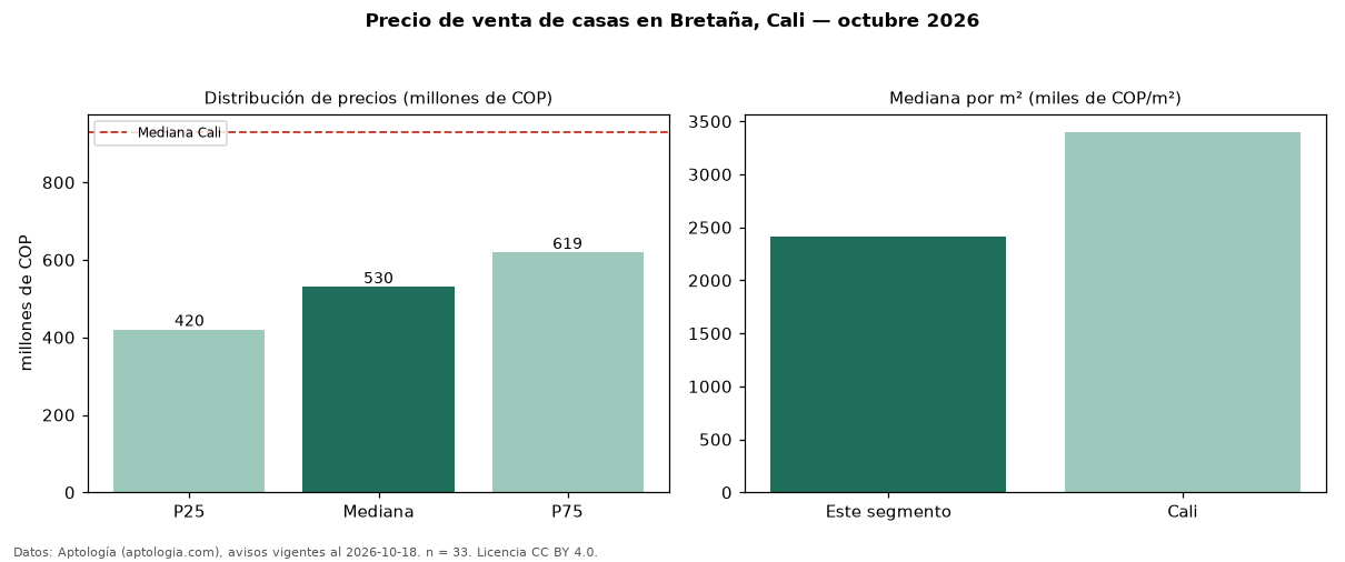 Precio de venta de casas en Bretaña, Cali — octubre 2026
