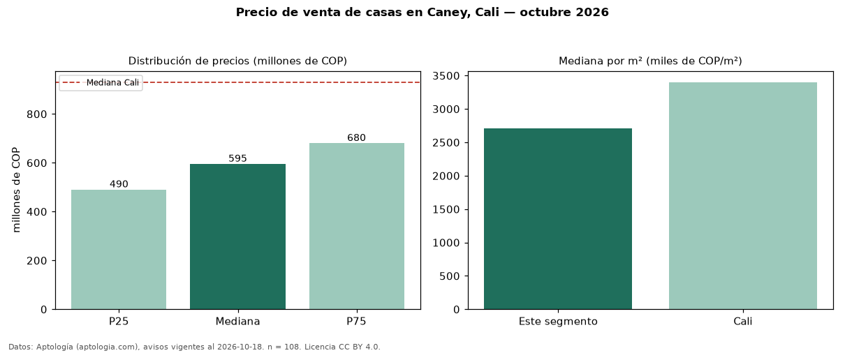 Precio de venta de casas en Caney, Cali — octubre 2026