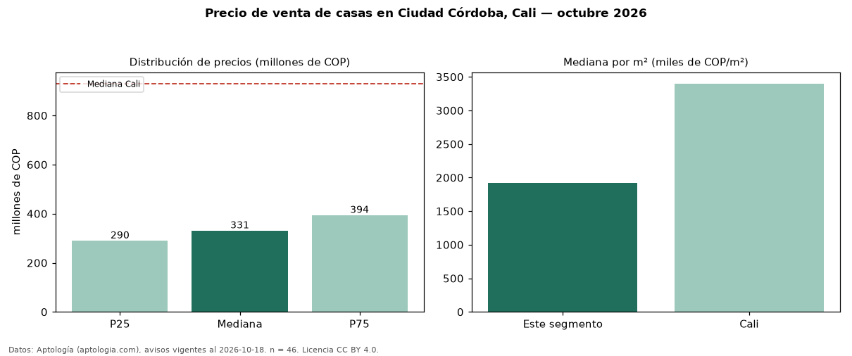 Precio de venta de casas en Ciudad Córdoba, Cali — octubre 2026