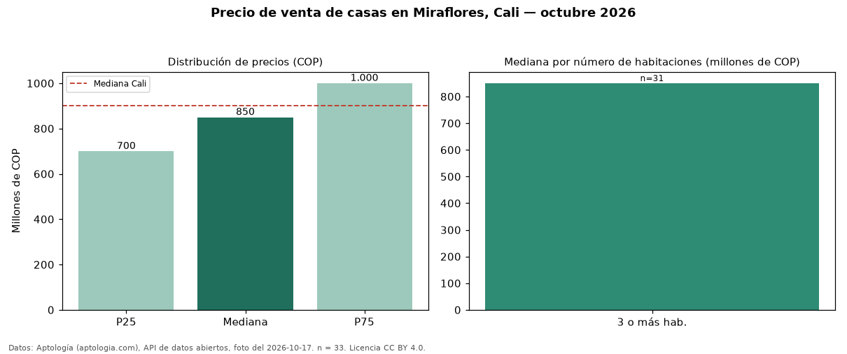 Precio de venta de casas en Miraflores, Cali — octubre 2026