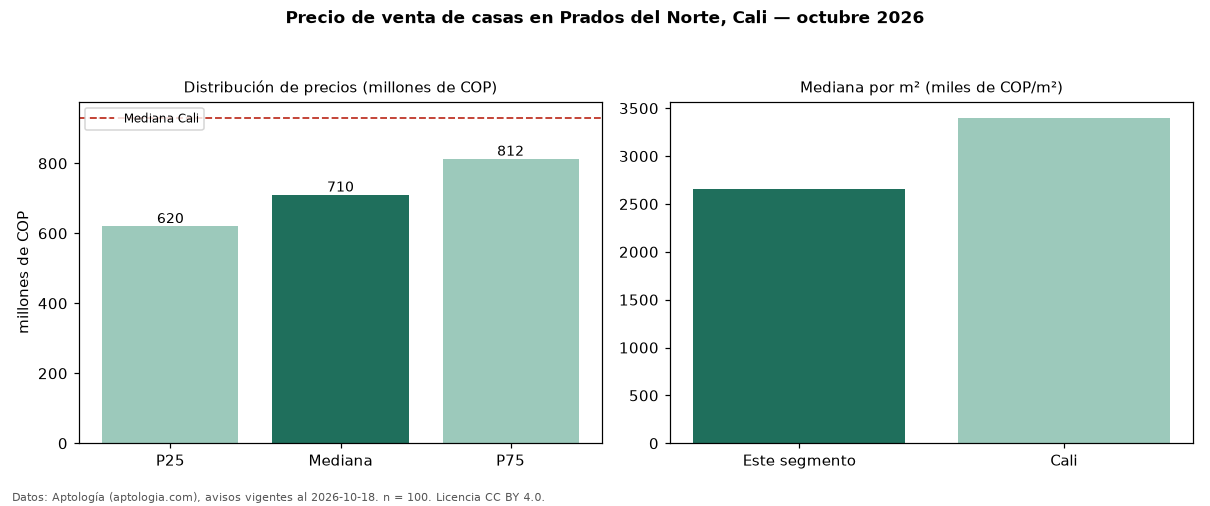 Precio de venta de casas en Prados del Norte, Cali — octubre 2026