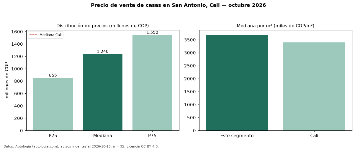 Precio de venta de casas en San Antonio, Cali — octubre 2026