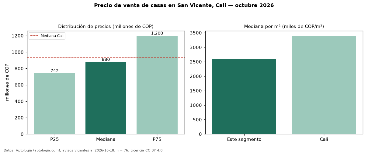 Precio de venta de casas en San Vicente, Cali — octubre 2026
