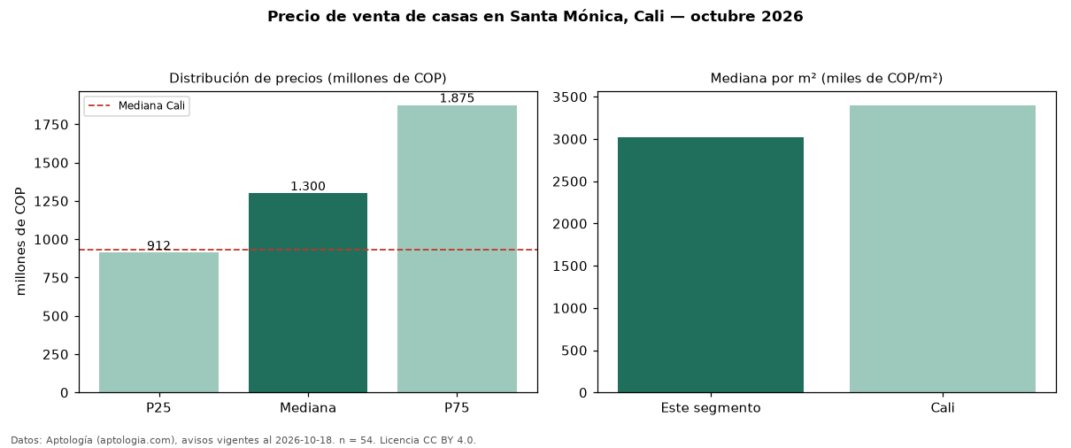 Precio de venta de casas en Santa Mónica, Cali — octubre 2026