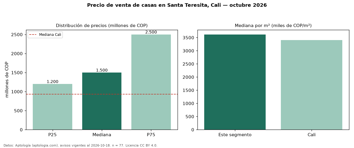 Precio de venta de casas en Santa Teresita, Cali — octubre 2026