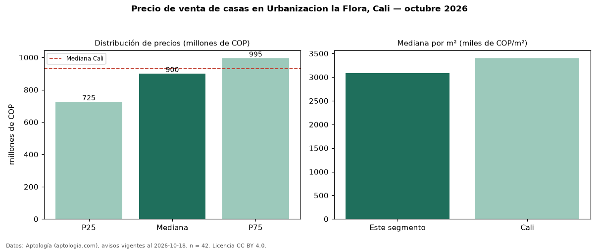 Precio de venta de casas en Urbanizacion la Flora, Cali — octubre 2026