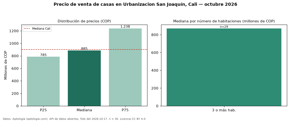 Precio de venta de casas en Urbanizacion San Joaquín, Cali — octubre 2026