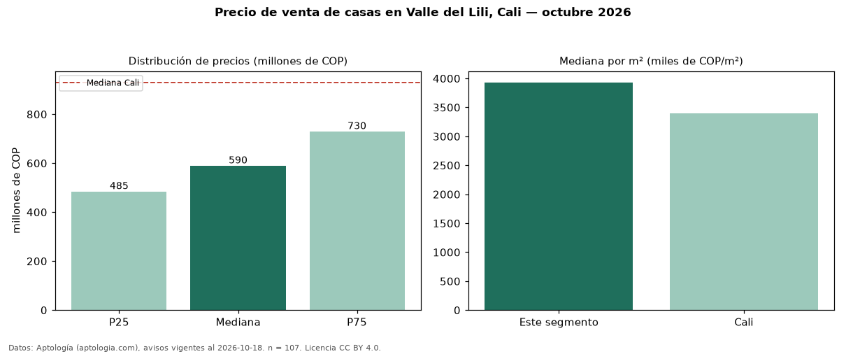 Precio de venta de casas en Valle del Lili, Cali — octubre 2026
