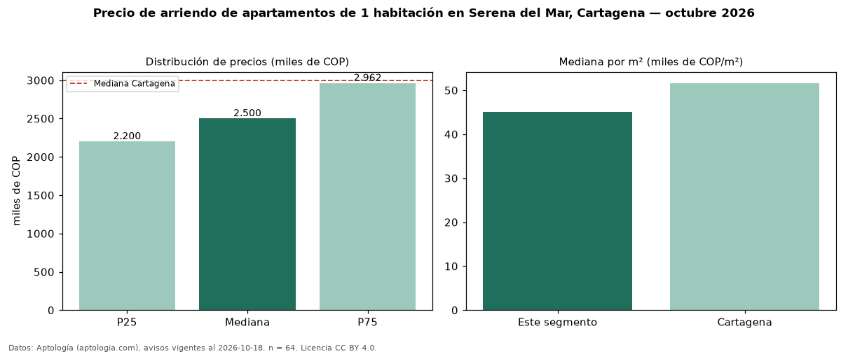 Precio de arriendo de apartamentos de 1 habitación en Serena del Mar, Cartagena — octubre 2026