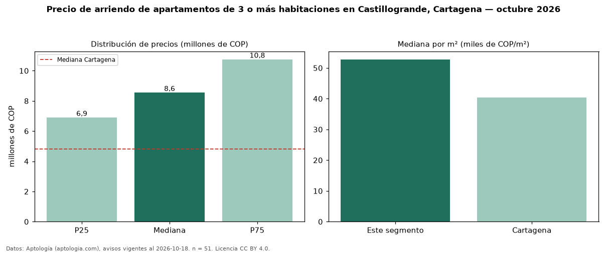 Precio de arriendo de apartamentos de 3 o más habitaciones en Castillogrande, Cartagena — octubre 2026