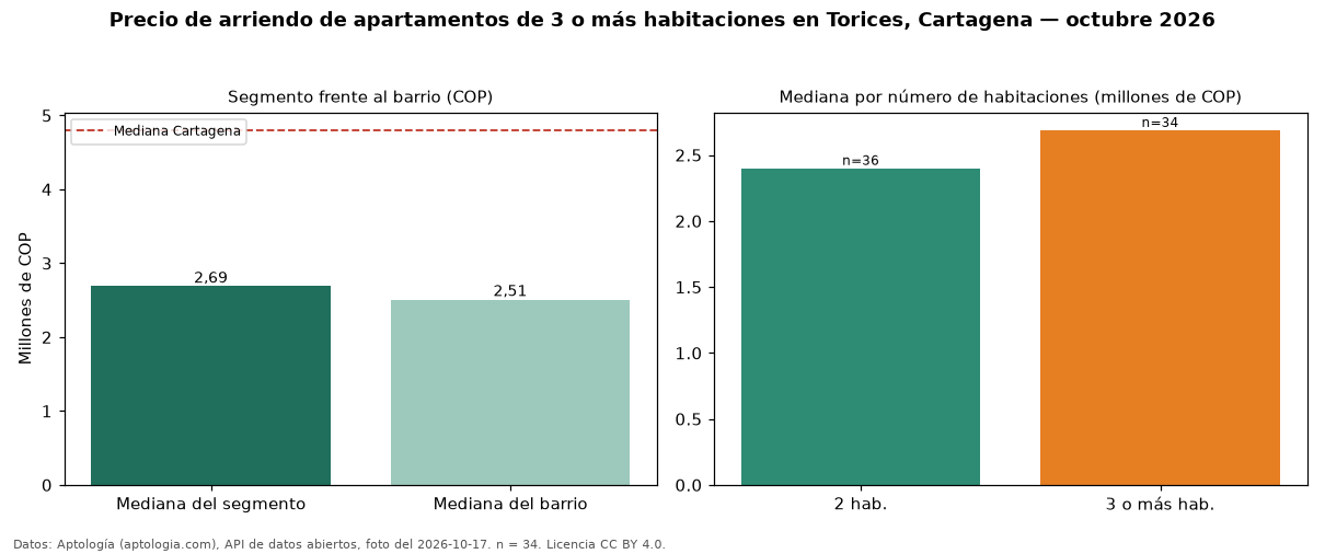 Precio de arriendo de apartamentos de 3 o más habitaciones en Torices, Cartagena — octubre 2026
